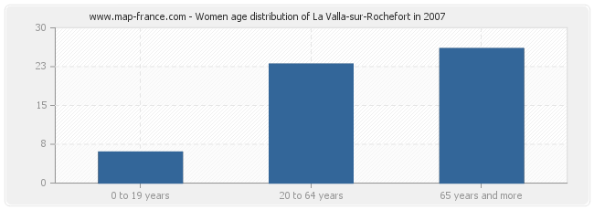 Women age distribution of La Valla-sur-Rochefort in 2007